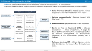 KPI’S Financiers : Bien comprendre son Bilan
05/04/2019 2CFINANCE 16
Le Bilan est une photographie de la richesse actuelle de l’entreprise (son patrimoine), à un moment donné.
Il permet d’analyser la relation entre les ressources financières de l’entreprise (Passif) et l’utilisation économique qu’elle en fait (actif).
▪ Dettes Financières / Capitaux Propres : ce ratio permet
d’apprécier la capacité d’endettement d’une société.
▪ Ratio de sous-capitalisation : Capitaux Propres > 50%
(Cap Social + PE).
▪ Endettement Net :Dettes financières – Cash disponibles.
▪ Besoin en Fond de Roulement (BFR) : Créances
d’exploitation – Dettes d’exploitation. Il s’agit du
besoin de financement résultant des décalages des flux
de trésorerie correspondant aux décaissements
(dépenses) et aux encaissements (recettes) liés à
l’activité.
▪ Ratio sous-jacents au BFR : délai de règlement clients,
délai de règlement fournisseurs, Taux de rotation des
stocks.
Actif Passif
Emplois Durable Immobilisations Capitaux propres
Incorporelles Capital Social
Corporelles Primes d'émission
Ressources
Durable
Financières Report à Nouveau
Besoin en fond de
roulement
Créances
d'exploitation
Dettes financières
Stocks Dettes financières LT
Créances clients Dettes financières CT Financement CT
Autres créances
Dettes
d'exploitation
Trésorerie Nette Trésorerie Fournisseurs
Autres dettes
Besoin en fond de
roulement
 