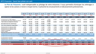 KPI’S Financiers : Savoir bien piloter son cash
05/04/2019 2CFINANCE 20
Le Plan de Trésorerie : outil indispensable au pilotage de votre trésorerie. Il vous permettra d’anticiper les arbitrages à
opérer et les actions à mener à moyen terme. Il présente les encaissements et décaissements prévisionnels.
janv.-19 févr.-19 mars-19 avr.-19 mai-19 juin-19 juil.-19 août-19 sept.-19 oct.-19 nov.-19 déc.-19
Prév Prév Prév Prév Prév Prév Prév Prév Prév Prév Prév Prév
Trésorerie d'ouverture 100 000 150 650 183 820 147 600 -58 620 -94 840 -141 061 -167 281 -103 501 10 279 124 058 237 838
Encaissement du chiffre d'affaires 150 000 200 000 120 000 80 000 70 000 90 000 110 000 200 000 250 000 250 000 250 000 250 000
Encaissement des autres produits de l'activité - - - - 100 000 - - - - - - -
Total entrée de trésorerie d'activité 150 000 200 000 120 000 80 000 170 000 90 000 110 000 200 000 250 000 250 000 250 000 250 000
Décaissements des coûts directs 41 959- 40 422- 30 000- 60 000- 70 000- - - - - - - -
Flux net de trésorerie marge Brute 108 041 159 578 90 000 20 000 100 000 90 000 110 000 200 000 250 000 250 000 250 000 250 000
Décaissements de dépenses M&S 9 457- 15 568- 15 568- 15 568- 15 568- 15 568- 15 568- 15 568- 15 568- 15 568- 15 568- 15 568-
Décaissements de dépenses R&D 12 219- 12 219- 12 219- 12 219- 12 219- 12 219- 12 219- 12 219- 12 219- 12 219- 12 219- 12 219-
Décaissements de dépenses G&A 27 095- 31 920- 31 920- 31 920- 31 920- 31 920- 31 920- 31 920- 31 920- 31 920- 31 920- 31 920-
Salaires et avantages 50 000- 60 000- 60 000- 60 000- 70 000- 70 000- 70 000- 70 000- 70 000- 70 000- 70 000- 70 000-
Autres charges 2 106- 188- - - - - - - - - - -
Dépenses d'exploitation (hs cts directs) 100 877- 119 895- 119 707- 119 707- 129 707- 129 707- 129 707- 129 707- 129 707- 129 707- 129 707- 129 707-
Flux net de trésorerie d'exploitation 7 164 39 683 29 707- 99 707- 29 707- 39 707- 19 707- 70 293 120 293 120 293 120 293 120 293
Flux net de trésorerie d'investissement - - - 100 000- - - - - - - - -
Encaissements Financiers 50 000 - - - - - - - - - -
Décaissements Financiers 6 513- 6 513- 6 513- 6 513- 6 513- 6 513- 6 513- 6 513- 6 513- 6 513- 6 513- 6 513-
Flux net de trésorerie de financement 43 487 6 513- 6 513- 6 513- 6 513- 6 513- 6 513- 6 513- 6 513- 6 513- 6 513- 6 513-
Trésorerie de clôture 150 650 183 820 147 600 -58 620 -94 840 -141 061 -167 281 -103 501 10 279 124 058 237 838 351 618
Mouvement de trésorerie 50 650 33 170 -36 220 -206 220 -36 220 -46 220 -26 220 63 780 113 780 113 780 113 780 113 780
 