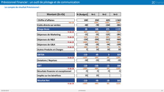 Prévisionnel Financier : un outil de pilotage et de communication
05/04/2019 2CFINANCE 23
Le compte de résultat Prévisionnel :
Montant (En €k) N (Budget) N+1 N+2 N+3
Chiffre d'affaires 100 250 625 1 563
Var CA 150% 150% 150%
Coûts directs sur ventes -40 -70 -154 -391
Marge Brute 60 180 471 1 172
% du CA 60% 68% 75% 75%
Dépenses de Marketing -15 -55 -125 -281
% du CA 15% 22% 20% 18%
Dépenses de R&D -150 -200 -313 -469
% du CA 150% 80% 50% 30%
Dépenses de G&A -10 -20 -44 -109
% du CA 10% 8% 7% 7%
Autres Produits et Charges 5 10 10 10
EBITDA -110 -85 0 323
% du CA -110% -34% 0% 129%
Dotations / Reprises -10 -15 -15 -15
EBIT -120 -100 -15 308
% du CA -120% -40% -6% 123%
Résultats financier et exceptionnel -5 -5 -5 -5
Impôts sur les bénéfices 15 15
Résultat Net -110 -90 -20 303
% du CA -110% -36% -8% 121%
 
