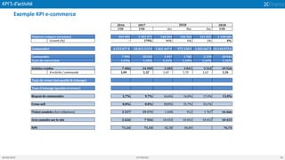 KPI’S d’activité
05/04/2019 2CFINANCE 26
Exemple KPI e-commerce
2016 2017 2018
YTD YTD Oct Nov Dec YTD
oct.-18 nov.-18 déc.-18
Visiteurs uniques (sessions) 494 903 1 381 971 148 304 156 562 161 035 1 438 686
Growth (%) - 179% 48% 6% 3% 4%
Commandes 4 233 677 € 10 421 113 € 1 062 447 € 972 130 € 1 055 667 € 10 118 475 €
Commandes 7 091 18 555 1 947 1 781 2 159 18 944
Taux de conversion 1,43% 1,34% 1,31% 1,14% 1,34% 1,32%
Articles vendus 7 406 24 509 3 285 3 031 3 515 29 526
# articles / commande 1,04 1,32 1,69 1,70 1,63 1,56
Taux de retour (net qualité & échange)
Taux d'échange (qualité et erreur)
Repeat de commandes 2,7% 9,7% 16,6% 16,0% 17,4% 13,8%
Cross-sell 0,0% 0,0% 30,8% 31,7% 53,1%
Ticket zendeks (hors téléphone) 2 337 19 171 1 690 912 1 767 16 466
Avis cumulés sur le site 2 626 7 926 10 453 10 453 10 453 10 453
NPS 71,14 71,14 82,38 86,84 - 76,74
2018
 