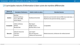 Introduction : Les outils indispensables du pilotage d’entreprise
05/04/2019 2CFINANCE 8
❑ 3 principales natures d’information à bien suivre de manière différenciée
Nature de
l'information
Exemples d'indicateurs Outils à mettre en place Données Sources
Gestion
Booking
Volume d'affaires
Churn, ARR, MRR,
Panier Moyen
Dashboard d'activité
Outils de suivi d'activité interne (CRM, Excel, data base...)
Plateforme de paiement (Stripe, paypall…)
Comptable
Chiffre d'affaires
EBITDA
Résultat Net
P&L Report
Budget annuel
Business Plan à 3 ans
Comptabilité
Bancaire
Solde de trésorerie
Cash burn
Emprunts
Cash report
Plan de trésorerie
Tableau de financement
Relevés bancaires, échéancier de remboursement
 