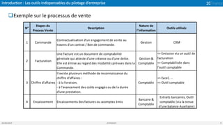 Introduction : Les outils indispensables du pilotage d’entreprise
05/04/2019 2CFINANCE 9
❑Exemple sur le processus de vente
N°
Etapes du
Process Vente
Description
Nature de
l'information
Outils utilisés
1 Commande
Contractualisation d'un engagement de vente au
travers d'un contrat / Bon de commande.
Gestion CRM
2 Facturation
Une facture est un document de comptabilité
générale qui atteste d'une créance ou d'une dette.
Elle est émise au regard des modalités prévues dans la
Commande.
Gestion &
Comptable
=> Emission via un outil de
facturation
=> Comptabilisée dans
l'outil comptable
3 Chiffre d'affaires
Il existe plusieurs méthode de reconnaissance du
chiffre d'affaires :
- à la livraison,
- à l'avancement des coûts engagés ou de la durée
d'une prestation.
Comptable
=> Excel, ...
=> Outil comptable
4 Encaissement Encaissements des factures ou acomptes émis
Bancaire &
Comptable
Extraits bancaires, Outil
comptable (via la tenue
d'une balance Auxiliaire)
 