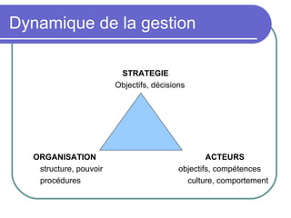 Dynamique de la gestion
STRATEGIE
Objectifs, décisions
ORGANISATION ACTEURS
structure, pouvoir objectifs, compétences
procédures culture, comportement
 