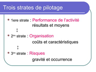 Trois strates de pilotage
 1ere strate : Performance de l’activité
résultats et moyens
↕
 2ème
strate : Organisation
coûts et caractéristiques
↕
 3ème
strate : Risques
gravité et occurrence
 