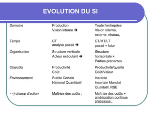 EVOLUTION DU SI
Domaine Production
Vision interne 
Toute l’entreprise
Vision interne,
externe, réseau,
Temps CT
analyse passé 
CT/MT/LT
passé + futur
Organisation Structure verticale
Acteur exécutant 
Structure
horizontale +
Parties prenantes
Objectifs Productivité
Coût
Productivité/qualité
Coût/Valeur
Environnement Stable Certain
National Quantitatif
Instable
Incertain Mondial
Qualitatif, RSE
==) champ d’action Maîtrise des coûts : Maîtrise des coûts +
amélioration continue
processus :
 