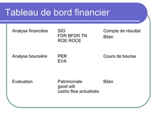 Tableau de bord financier
Analyse financière SIG
FDR BFDR TN
ROE ROCE
Compte de résultat
Bilan
Analyse boursière PER
EVA
Cours de bourse
Evaluation Patrimoniale
good will
cashs flow actualisés
Bilan
 