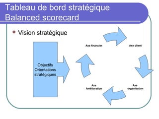 Tableau de bord stratégique
Balanced scorecard
 Vision stratégique
Axe
organisation
Axe clientAxe financier
Axe
Amélioration
Objectifs
Orientations
stratégiques
 