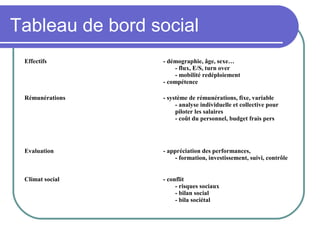 Tableau de bord social
Effectifs - démographie, âge, sexe…
- flux, E/S, turn over
- mobilité redéploiement
- compétence
Rémunérations - système de rémunérations, fixe, variable
- analyse individuelle et collective pour
piloter les salaires
- coût du personnel, budget frais pers
Evaluation - appréciation des performances,
- formation, investissement, suivi, contrôle
Climat social - conflit
- risques sociaux
- bilan social
- bila sociétal
 