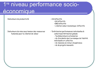 1re
niveau performance socio-
économique
Indicateurs de productivité - CA/effectifs
–VA/effectifs
–EBE/effectifs
– création valeur économique /effectifs
Indicateurs de mise sous tension des ressources
humaines pour la création de valeur
- %rétribution performances individuelles &
collectives/rétribution globale
- %collaborateurs actionnaires
– nb d’incidents dus à un manque de fiabilité
individuelle et collective
– nb réunions en retour d’expérience
– nb de projets innovants
 