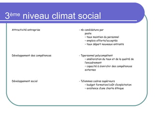3ème
niveau climat social
Attractivité entreprise - nb candidature par
poste
– taux maintien du personnel
– emplois offerts/acceptés
– taux départ nouveaux entrants
Développement des compétences - %personnel polycompétent
– amélioration du taux et de la qualité de
l’encadrement
– capacité à s’enrichir des compétences
externes
Développement social - %femmes cadres supérieurs
– budget formation/coût d’exploitation
– existence d’une charte éthique
 