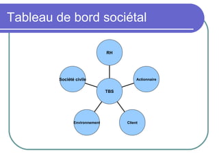 Tableau de bord sociétal
Société civile
Environnement Client
Actionnaire
RH
TBS
 