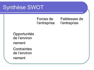 Synthèse SWOT
Forces de
l’entreprise
Faiblesses de
l’entreprise
Opportunités
de l’environ
nement
Contraintes
de l’environ
nement
 