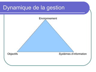 Dynamique de la gestion
Environnement
Objectifs Systèmes d’information
 