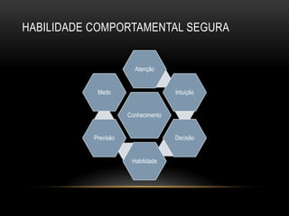 HABILIDADE COMPORTAMENTAL SEGURA
Conhecimento
Atenção
Intuição
Decisão
Habilidade
Previsão
Medo
 