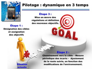 Pilotage : dynamique en 3 temps
Étape 1 :
Désignation des cibles
et assignation
des objectifs
Situation
actuelle
Étape 2 :
Cheminement vers la cible – Mesure
périodique des écarts – Ajustement
de la route suivie, en fonction des
modifications de l'environnement.
Étape 3 :
Mise en œuvre des
régulations et définition
des nouveaux objectifs.
 