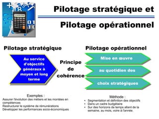 
Pilotage stratégique et

Pilotage opérationnel
Au service
d'objectifs
généraux à
moyen et long
terme
Pilotage stratégique Pilotage opérationnel
Principe
de
cohérence
Mise en œuvre
choix stratégiques
au quotidien des
Exemples :
Assurer l'évolution des métiers et les montées en
compétences
Restructurer le système de rémunérations
Développer les performances socio-économiques
Méthode :
● Segmentation et définition des objectifs
● Dans un cadre budgétaire
● Sur des horizons de temps allant de la
semaine, au mois, voire à l'année.
 