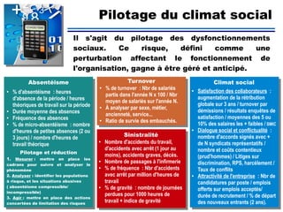 
Pilotage du climat social
Il s'agit du pilotage des dysfonctionnements
sociaux. Ce risque, défini comme une
perturbation affectant le fonctionnement de
l'organisation, gagne à être géré et anticipé.
Absentéisme
● % d'absentéisme : heures
d'absence de la période / heures
théoriques de travail sur la période
● Durée moyenne des absences
● Fréquence des absences
● % de micro-absentéisme : nombre
d'heures de petites absences (2 ou
3 jours) / nombre d'heures de
travail théorique
Climat social
● Satisfaction des collaborateurs :
augmentation de la rétribution
globale sur 3 ans / turnover par
démissions / résultats enquêtes de
satisfaction / moyennes des 5 ou
10% des salaires les + faibles / SMIC
● Dialogue social et conflictualité :
nombre d'accords signés avec +
de N syndicats représentatifs /
nombre et coûts contentieux
(prud'hommes) / Litiges sur
discrimination, RPS, harcèlement /
Taux de conflits
● Attractivité de l'entreprise : Nbr de
candidatures par poste / emplois
offerts sur emplois acceptés/
durée de recrutement / % de départ
des nouveaux entrants (2 ans).
Turnover
● % de turnover : Nbr de salariés
partis dans l'année N x 100 / Nbr
moyen de salariés sur l'année N.
● À analyser par sexe, métier,
ancienneté, service...
● Ratio de survie des embauchés.
Sinistralité
● Nombre d'accidents du travail,
d'accidents avec arrêt (1 jour au
moins), accidents graves, décès.
● Nombre de passages à l'infirmerie
● % de fréquence : Nbr d'accidents
avec arrêt par million d'heures de
travail
● % de gravité : nombre de journées
perdues pour 1000 heures de
travail + indice de gravité
Pilotage et réduction
1. Mesurer : mettre en place les
cadrans pour suivre et analyser le
phénomène
2. Analyser : identifier les populations
à risque, et les situations abusives
( absentéisme compressible/
incompressible)
3. Agir : mettre en place des actions
concertées de limitation des risques
 
