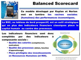 
Balanced Scorecard
Ce modèle développé par Kaplan et Norton
met en lumière les racines sociales
(humaines) des performances économiques.
La BSC, ou tableau de bord prospectif, est un outil stratégique
qui en plus des indicateurs financiers classiques place le
capital humain au centre des processus.
http://jnchaintreuil.com/le-balanced-scorecard-rh-
pour-une-gestion-efficace-des-collaborateurs/
Les indicateurs financiers sont donc
complétés par des indicateurs à
composante sociale :
●
Qualité des salariés (compétences,
motivation)
●
Qualité des processus (délais, fonction
d'apprentissage)
●
Place privilégiée des investissements
en Ressources Humaines (et ROI).
 