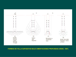 FORMAS DE FALLA SUPUESTAS BAJO CIMENTACIONES PROFUNDAS (VESIC, 1967)
Q Q Q
Q
(a) (b) (c)
(d)
Prandtl
Reissner
Caquot
Buisman
Terzaghi
DeBeer
Jáky
Meyerhof
Berezantsev y
Yaroshenko
Vesic
Bishop, Hill y Mott
Skempton, Yassin,
y Gibson
 