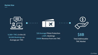 9,386+ TMCs in the US
90,000 Bookings on
Average per TMC
$20 Average Pilota Protection
x 50% Bookings
$900K Revenue from one TMC
$8B
Total Addressable
TMC Market
Market Size
 