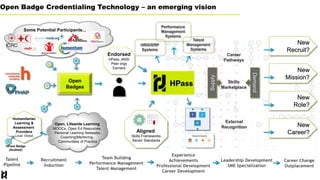 Open Badge Credentialing Technology – an emerging vision
Talent
Pipeline
Recruitment
Induction
Team Building
Performance Management
Talent Management
Experience
Achievements
Professional Development
Career Development
Leadership Development
SME Specialization
Career Change
Outplacement
Endorsed
HPass, ANSI
Peer orgs
Earners
Open, Lifewide Learning
MOOCs, Open Ed Resources,
Personal Learning Networks,
Coaching/Mentoring,
Communities of Practice
Demand
Supply
Career
Pathways
Skills
Marketplace
External
Recognition
Humanitarian
Learning &
Assessment
Providers
Local, Global
New
Recruit?
New
Mission?
HRIS/ERP
Systems
Performance
Management
Systems
Talent
Management
Systems
New
Role?
New
Career?
Some Potential Participants...
Aligned
Skills Frameworks
Sector Standards
HPass Badge
(Audited)
 