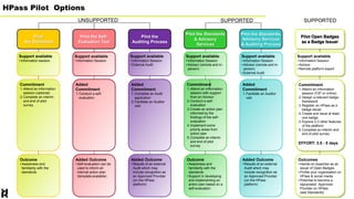 HPass Pilot Options
Pilot
the Standards
Support available
• Information session
Commitment
1.Attend an information
session (optional)
2.Complete an interim
and end of pilot
survey
Outcome
• Awareness and
familiarity with the
standards
Pilot the Self-
Evaluation Tool
Support available
• Information Session
Added
Commitment
1.Conduct a self-
evaluation
Added Outcome
• Self-evaluation can be
used to inform an
internal action plan
(template available)
Pilot the
Auditing Process
Support available
• Information Session
• External Audit
Added
Commitment
1.Complete an Audit
application
2.Facilitate an Auditor
visit
Added Outcome
• Results of an external
Audit which may
include recognition as
an Approved Provider
(on the HPass
platform)
UNSUPPORTED
Pilot the Standards
& Advisory
Services
Support available
• Information Session
• Advisor (remote and in-
person)
Commitment
1.Attend an information
session with support
from an Advisor
2.Conduct a self-
evaluation
3.Create an action plan
informed by the
findings of the self-
evaluation
4.Implement some
priority areas from
action plan
5.Complete an interim
and end of pilot
survey
Outcome
• Awareness and
familiarity with the
standards
• Support in developing
and implementing an
action plan based on a
self-evaluation
Pilot the Standards,
Advisory Services
& Auditing Process
Support available
• Information Session
• Advisor (remote and in-
person)
• External Audit
Added
Commitment
1.Facilitate an Auditor
visit
Added Outcome
• Results of an external
Audit which may
include recognition as
an Approved Provider
(on the HPass
platform)
SUPPORTED
Pilot Open Badges
as a Badge Issuer
Support available
• Information Session
• Advisor
• Remote platform expert
Commitment
1.Attend an information
session (F2F or online)
2.Design a relevant badge
framework
3.Register on HPass as a
badge issuer
4.Create and issue at least
one badge
5.Explore 2-3 other features
of the platform
6.Complete an interim and
end of pilot survey
EFFORT: 3.5 - 5 days
Outcomes
• Hands-on expertise as an
issuer of Open Badges
• Profile your organisation on
HPass & social media
• Potential to become a
signposted Approved
Provider on HPass
(see Standards)
SUPPORTED
 