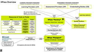 HPass Overview LEARNING PROVIDER STANDARDS
Guidebook, Self Assessment, Support Services
ASSESSMENT PROVIDER STANDARDS
Guidebook, Self Assessment, Support Services
Employers & Volunteer
Organisations (E&V)
Humanitarians (H)
AUDITING SERVICE
Quality Auditors
Request
audit
Seek & evaluate to
recruit & develop
Seek & earn, to learn
& be recognised
HPass “Passport”
BADGE STORAGE / SHARING
Share & connect
to advance
HPass “Factory”
BADGE CREATION / ISSUING
Create
Issue
Import
badges
External
badge platforms
NB: issuing badges is an
option, not a requirement for
Learning and Assessment Providers
[Competency Services for E&Vs]
“HPass Endorsed”
Signposting for LPs, APs
who meet Audit standards
Resources & Tools on Portal
Credentialing
Guide
Competency
Guide
Recognition
Guide
CHCF
Assessment Provider
Standards
AP Standards
Handbook
Supporting text
LP Standards
Handbook
QAM
Guidebook
QAM
Self-assessment tool
Learning Provider
Standards
Supporting
text
Badge Style
Guide
Video
Tutorials
Earner
Guidebook
Issuer
Guidebook
Supporting
text
QALC PCLC Badges
Learning Providers (LP) Assessment Providers (AP) Credentialing Bodies (CB)
Other External
Badge Issuers
(by agreement)
 