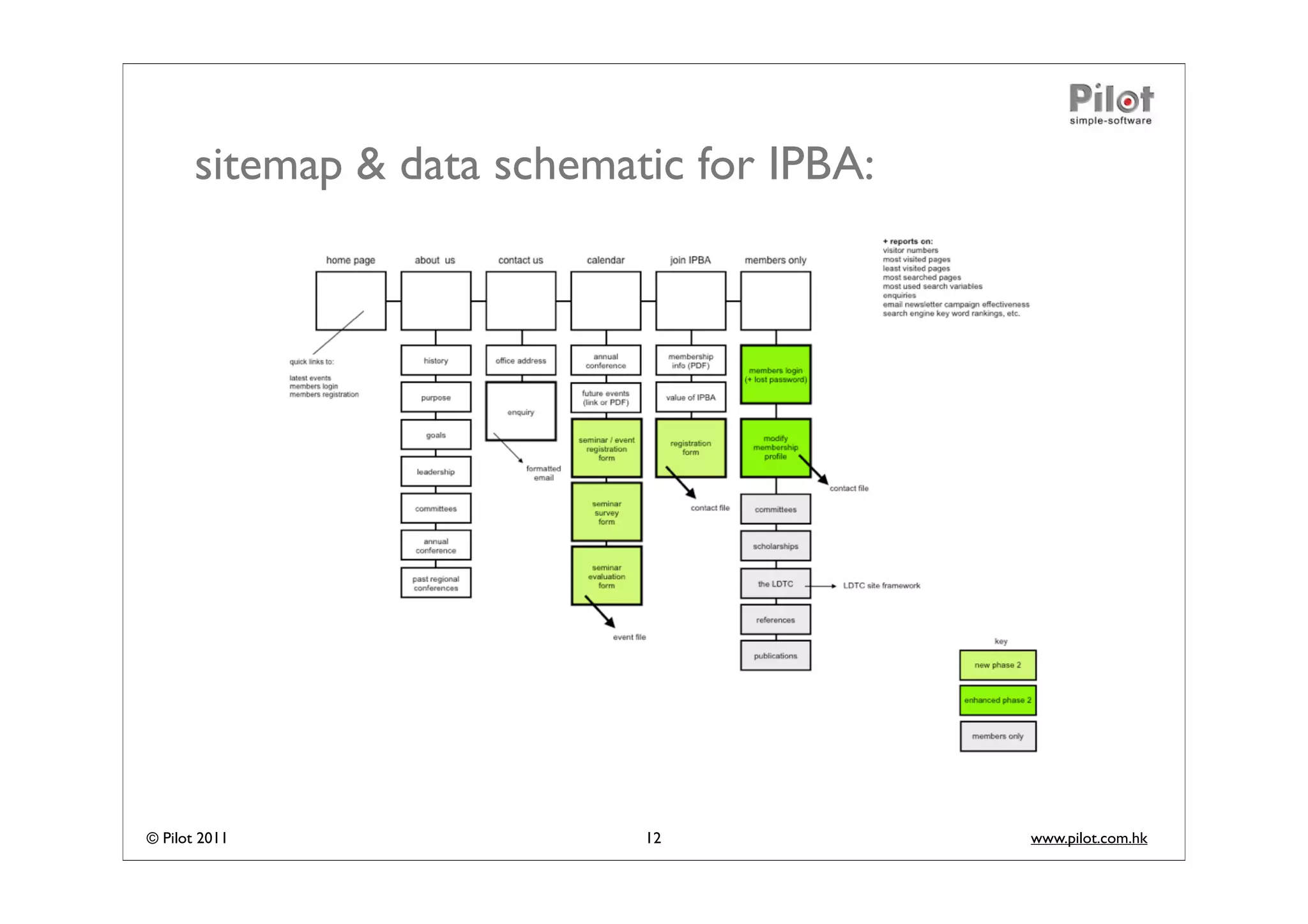 sitemap & data schematic for IPBA:




© Pilot 2011                 12             www.pilot.com.hk
 