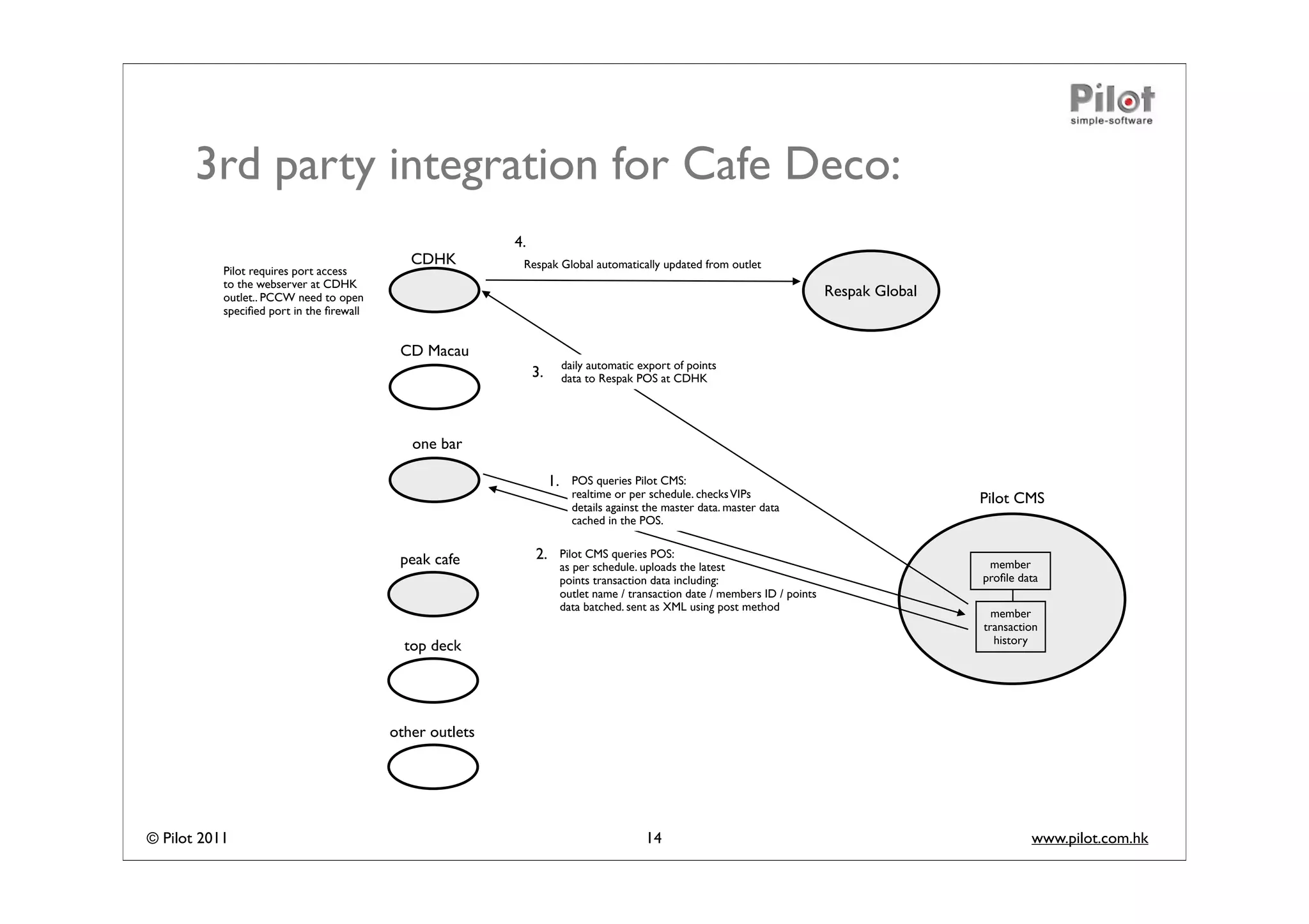 3rd party integration for Cafe Deco:
                                                          4.
                                             CDHK          Respak Global automatically updated from outlet
           Pilot requires port access
           to the webserver at CDHK
           outlet.. PCCW need to open                                                                                           Respak Global
           speciﬁed port in the ﬁrewall


                                           CD Macau
                                                                         daily automatic export of points
                                                               3.        data to Respak POS at CDHK




                                             one bar

                                                                    1.     POS queries Pilot CMS:
                                                                           realtime or per schedule. checks VIPs                                Pilot CMS
                                                                           details against the master data. master data
                                                                           cached in the POS.


                                           peak cafe           2.        Pilot CMS queries POS:
                                                                         as per schedule. uploads the latest                                     member
                                                                         points transaction data including:                                     proﬁle data
                                                                         outlet name / transaction date / members ID / points
                                                                         data batched. sent as XML using post method
                                                                                                                                                  member
                                                                                                                                                transaction
                                                                                                                                                  history
                                            top deck




                                          other outlets




© Pilot 2011                                                                              14                                                             www.pilot.com.hk
 