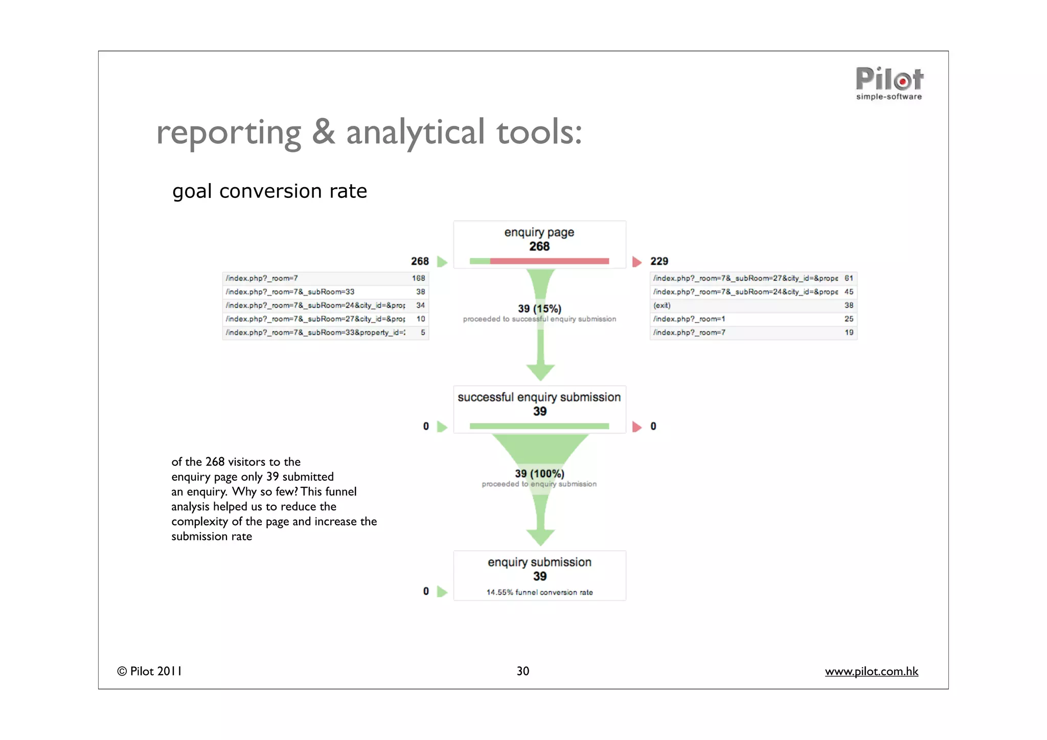 reporting & analytical tools:
          goal conversion rate




         of the 268 visitors to the
         enquiry page only 39 submitted
         an enquiry. Why so few? This funnel
         analysis helped us to reduce the
         complexity of the page and increase the
         submission rate




© Pilot 2011                                       30   www.pilot.com.hk
 