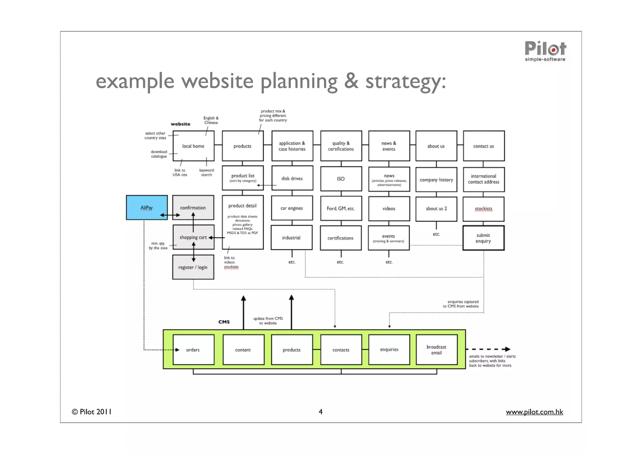 example website planning & strategy:




© Pilot 2011                 4                www.pilot.com.hk
 
