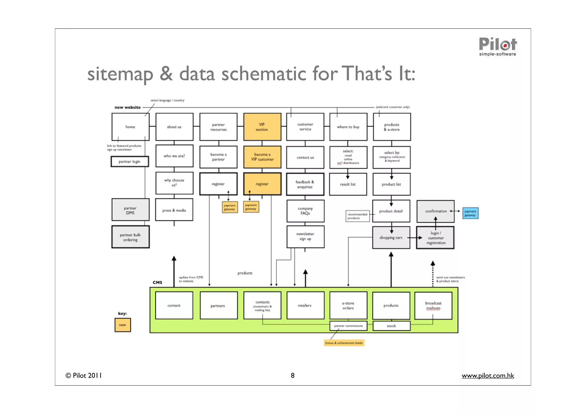 sitemap & data schematic for That’s It:




© Pilot 2011                   8                 www.pilot.com.hk
 
