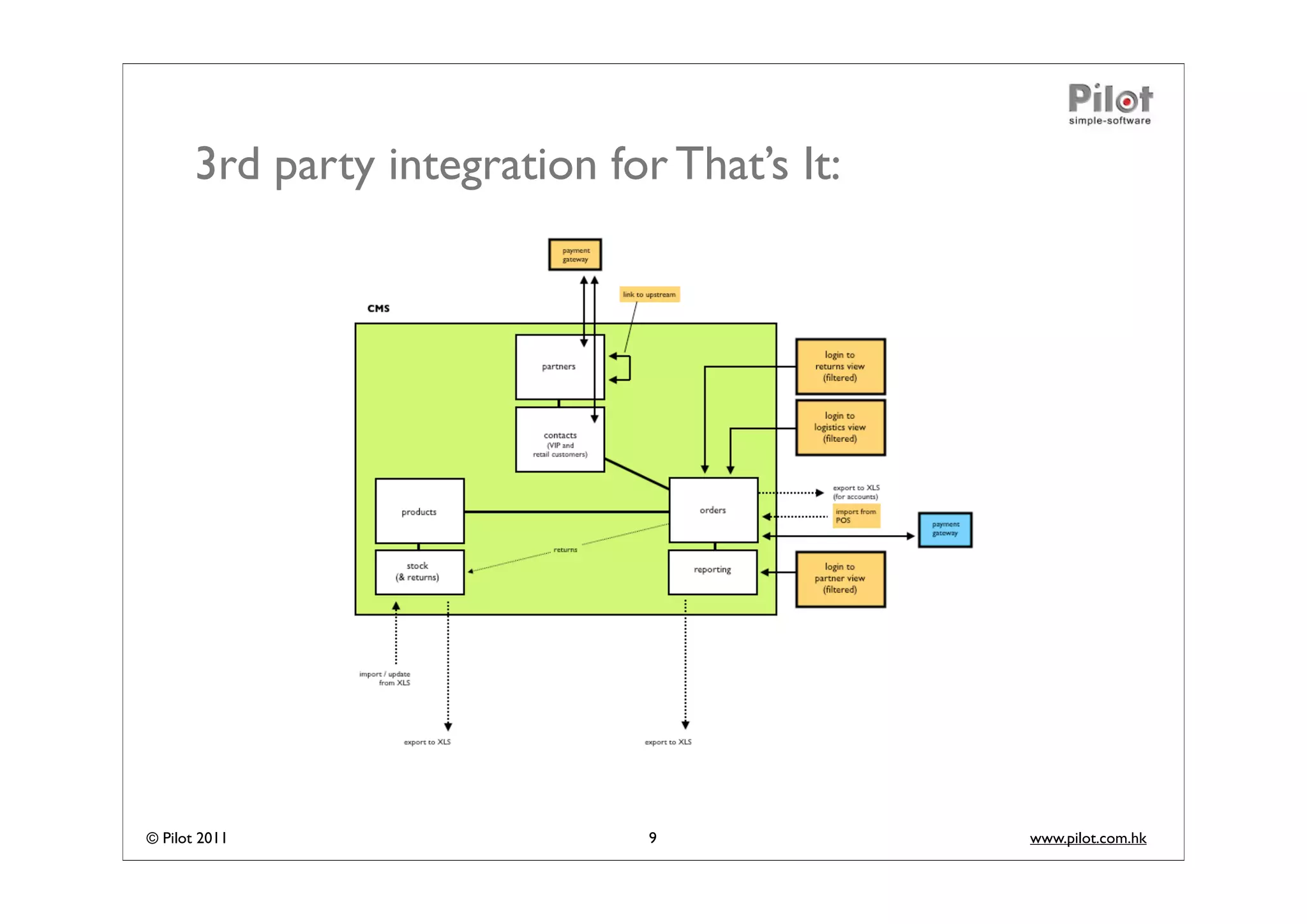 3rd party integration for That’s It:




© Pilot 2011                    9             www.pilot.com.hk
 