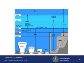 28Federal Aviation
Administration
FAASTeam CFI Workshop 8
July 1 through September 30, 2012
 