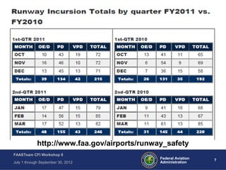 7Federal Aviation
Administration
FAASTeam CFI Workshop 8
July 1 through September 30, 2012
http://www.faa.gov/airports/runway_safety
 