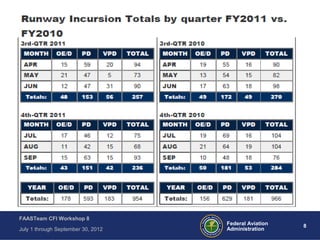 8Federal Aviation
Administration
FAASTeam CFI Workshop 8
July 1 through September 30, 2012
 