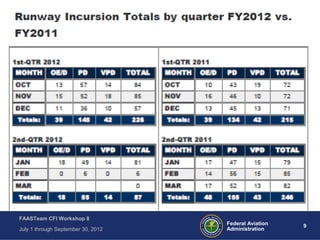 9Federal Aviation
Administration
FAASTeam CFI Workshop 8
July 1 through September 30, 2012
 