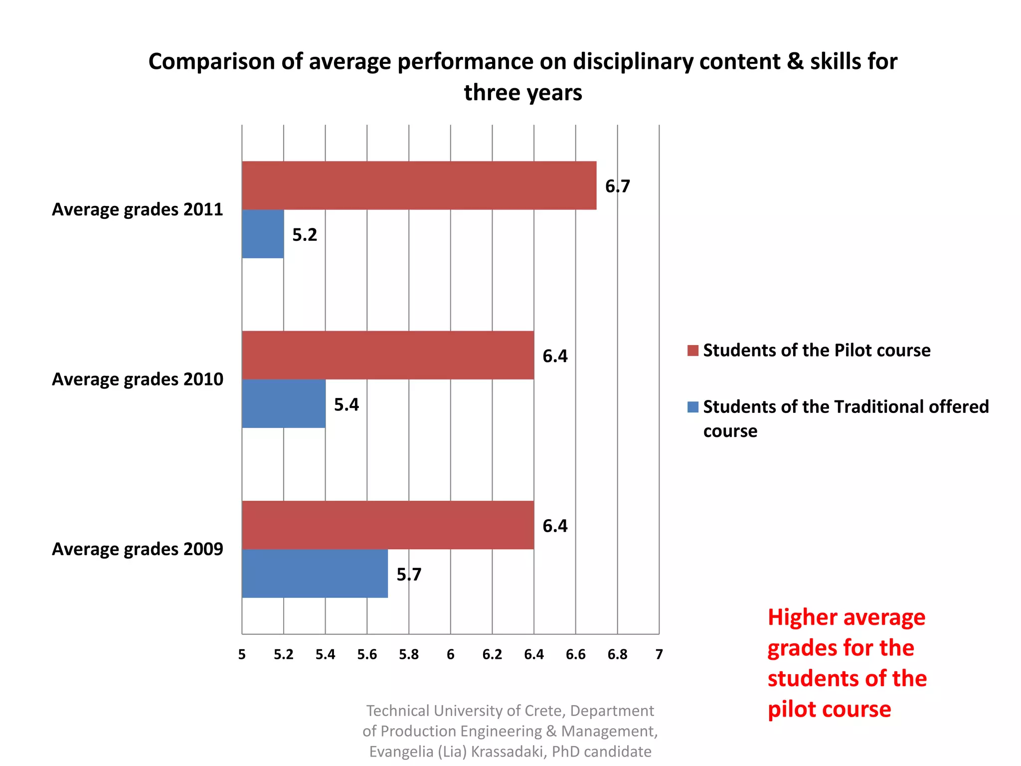 Comparison of average performance on disciplinary content & skills for
                                      three years


                                                                           6.7
Average grades 2011
                            5.2




                                                                 6.4                 Students of the Pilot course
Average grades 2010
                                  5.4                                                Students of the Traditional offered
                                                                                     course



                                                                 6.4
Average grades 2009
                                            5.7

                                                                                            Higher average
                      5   5.2   5.4   5.6    5.8   6     6.2   6.4   6.6   6.8   7          grades for the
                                                                                            students of the
                                        Technical University of Crete, Department           pilot course
                                        of Production Engineering & Management,
                                         Evangelia (Lia) Krassadaki, PhD candidate
 
