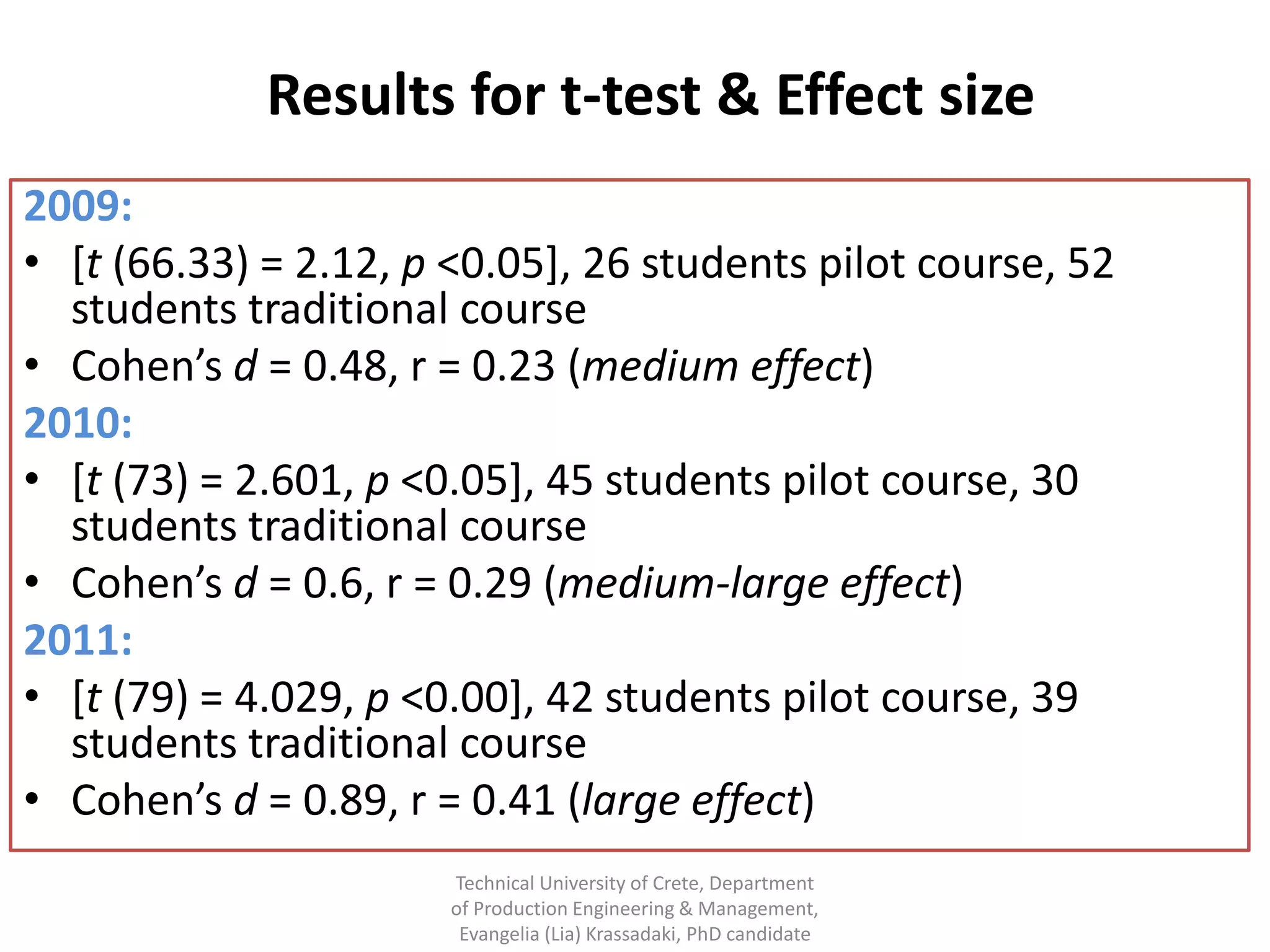 Results for t-test & Effect size
2009:
• [t (66.33) = 2.12, p <0.05], 26 students pilot course, 52
  students traditional course
• Cohen’s d = 0.48, r = 0.23 (medium effect)
2010:
• [t (73) = 2.601, p <0.05], 45 students pilot course, 30
  students traditional course
• Cohen’s d = 0.6, r = 0.29 (medium-large effect)
2011:
• [t (79) = 4.029, p <0.00], 42 students pilot course, 39
  students traditional course
• Cohen’s d = 0.89, r = 0.41 (large effect)
                       Technical University of Crete, Department
                       of Production Engineering & Management,
                        Evangelia (Lia) Krassadaki, PhD candidate
 