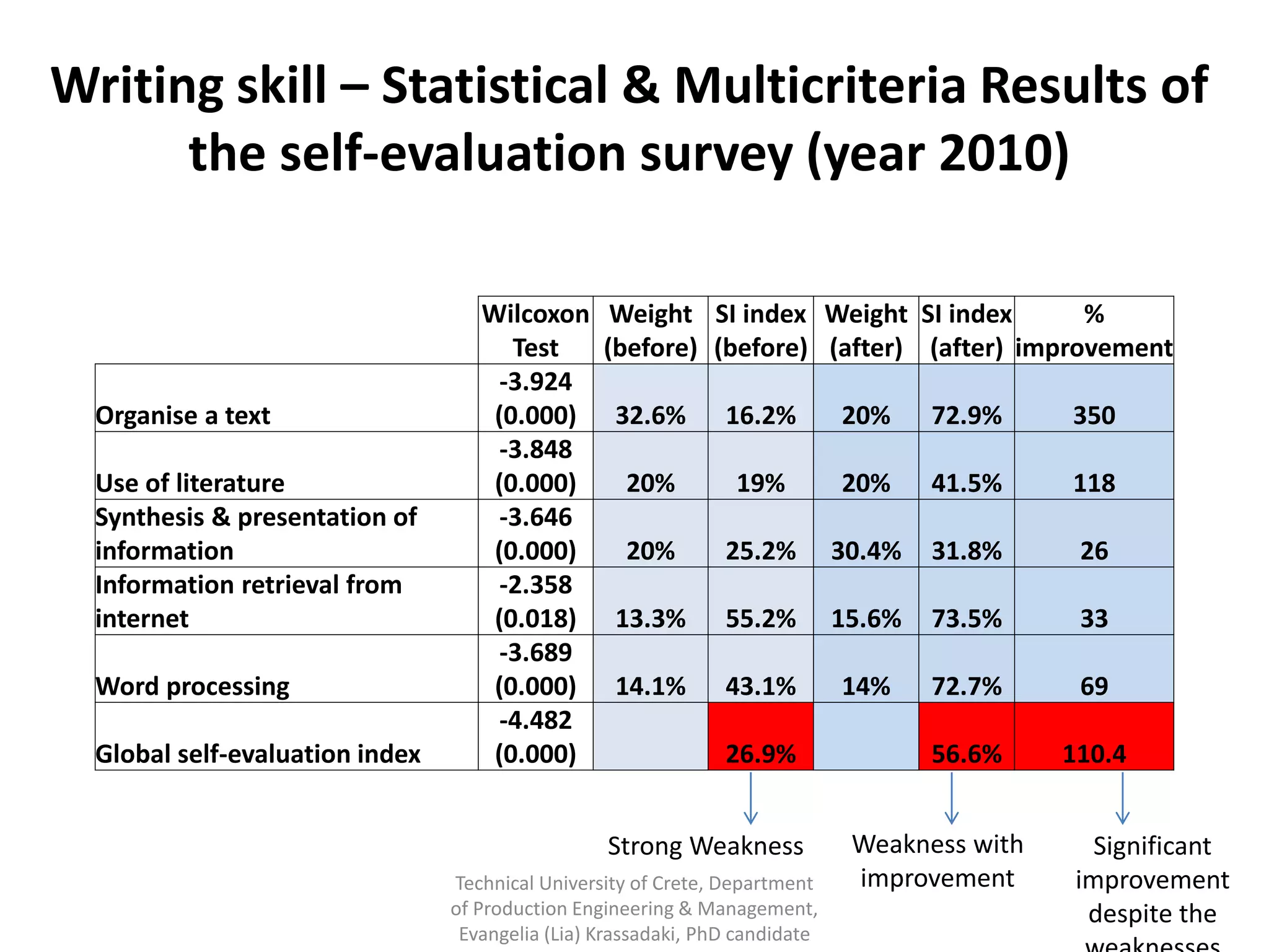 Writing skill – Statistical & Multicriteria Results of
      the self-evaluation survey (year 2010)

                                    Wilcoxon       Weight SI index Weight SI index       %
                                       Test       (before) (before) (after) (after) improvement
                                      -3.924
  Organise a text                    (0.000)       32.6%        16.2%         20%     72.9%    350
                                      -3.848
  Use of literature                  (0.000)         20%         19%          20%     41.5%    118
  Synthesis & presentation of         -3.646
  information                        (0.000)         20%        25.2%         30.4%   31.8%     26
  Information retrieval from          -2.358
  internet                           (0.018)       13.3%        55.2%         15.6%   73.5%     33
                                      -3.689
  Word processing                    (0.000)       14.1%        43.1%         14%     72.7%     69
                                      -4.482
  Global self-evaluation index       (0.000)                    26.9%                 56.6%    110.4


                                                  Strong Weakness              Weakness with      Significant
                                 Technical University of Crete, Department     improvement      improvement
                                 of Production Engineering & Management,                         despite the
                                  Evangelia (Lia) Krassadaki, PhD candidate
 