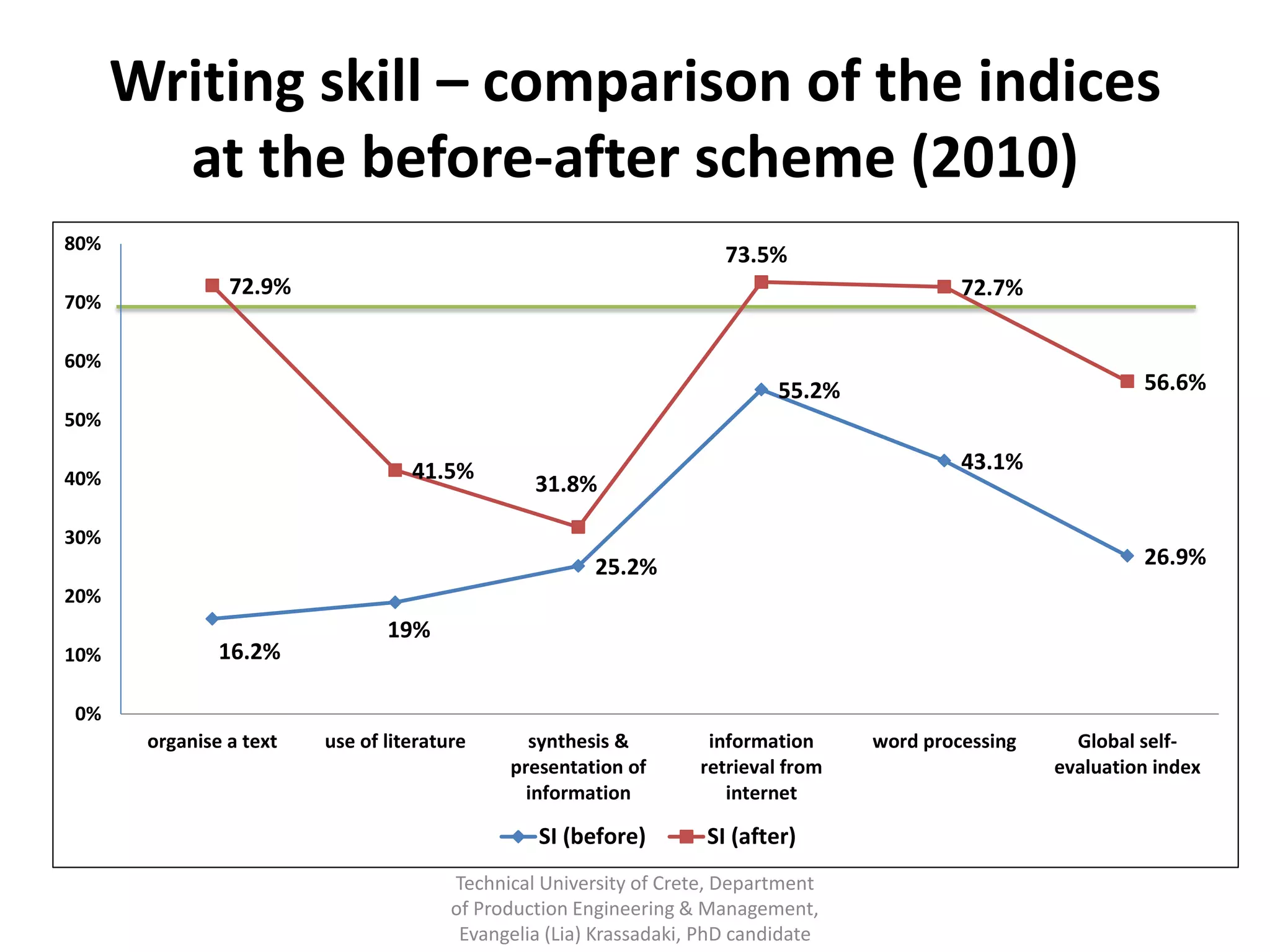 Writing skill – comparison of the indices
        at the before-after scheme (2010)
80%
                                                                       73.5%
                72.9%                                                                         72.7%
70%

60%
                                                                             55.2%                              56.6%
50%

                                   41.5%                                                      43.1%
40%                                              31.8%

30%
                                                        25.2%                                                   26.9%
20%
                                19%
10%            16.2%

0%
       organise a text   use of literature      synthesis &          information     word processing     Global self-
                                              presentation of       retrieval from                     evaluation index
                                                information            internet

                                                  SI (before)        SI (after)
                                        Technical University of Crete, Department
                                        of Production Engineering & Management,
                                         Evangelia (Lia) Krassadaki, PhD candidate
 