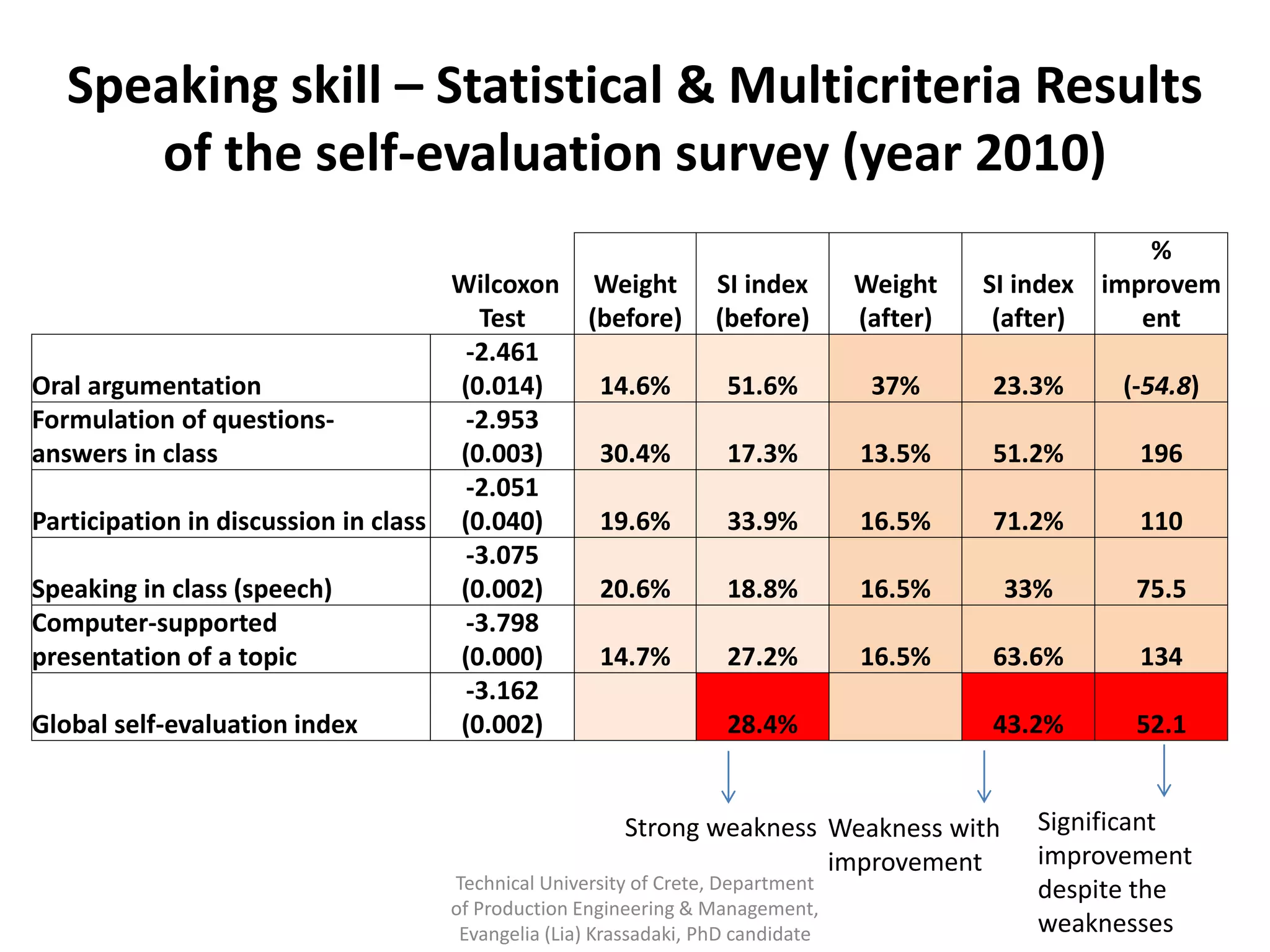 Speaking skill – Statistical & Multicriteria Results
      of the self-evaluation survey (year 2010)
                                                                                                       %
                                     Wilcoxon      Weight        SI index       Weight    SI index improvem
                                       Test       (before)       (before)       (after)    (after)    ent
                                      -2.461
Oral argumentation                   (0.014)        14.6%         51.6%          37%      23.3%     (-54.8)
Formulation of questions-             -2.953
answers in class                     (0.003)        30.4%         17.3%         13.5%     51.2%      196
                                      -2.051
Participation in discussion in class (0.040)        19.6%         33.9%         16.5%     71.2%      110
                                      -3.075
Speaking in class (speech)           (0.002)        20.6%         18.8%         16.5%      33%       75.5
Computer-supported                    -3.798
presentation of a topic              (0.000)        14.7%         27.2%         16.5%     63.6%      134
                                      -3.162
Global self-evaluation index         (0.002)                      28.4%                   43.2%      52.1


                                                      Strong weakness Weakness with          Significant
                                                                      improvement            improvement
                                   Technical University of Crete, Department                 despite the
                                   of Production Engineering & Management,
                                    Evangelia (Lia) Krassadaki, PhD candidate                weaknesses
 