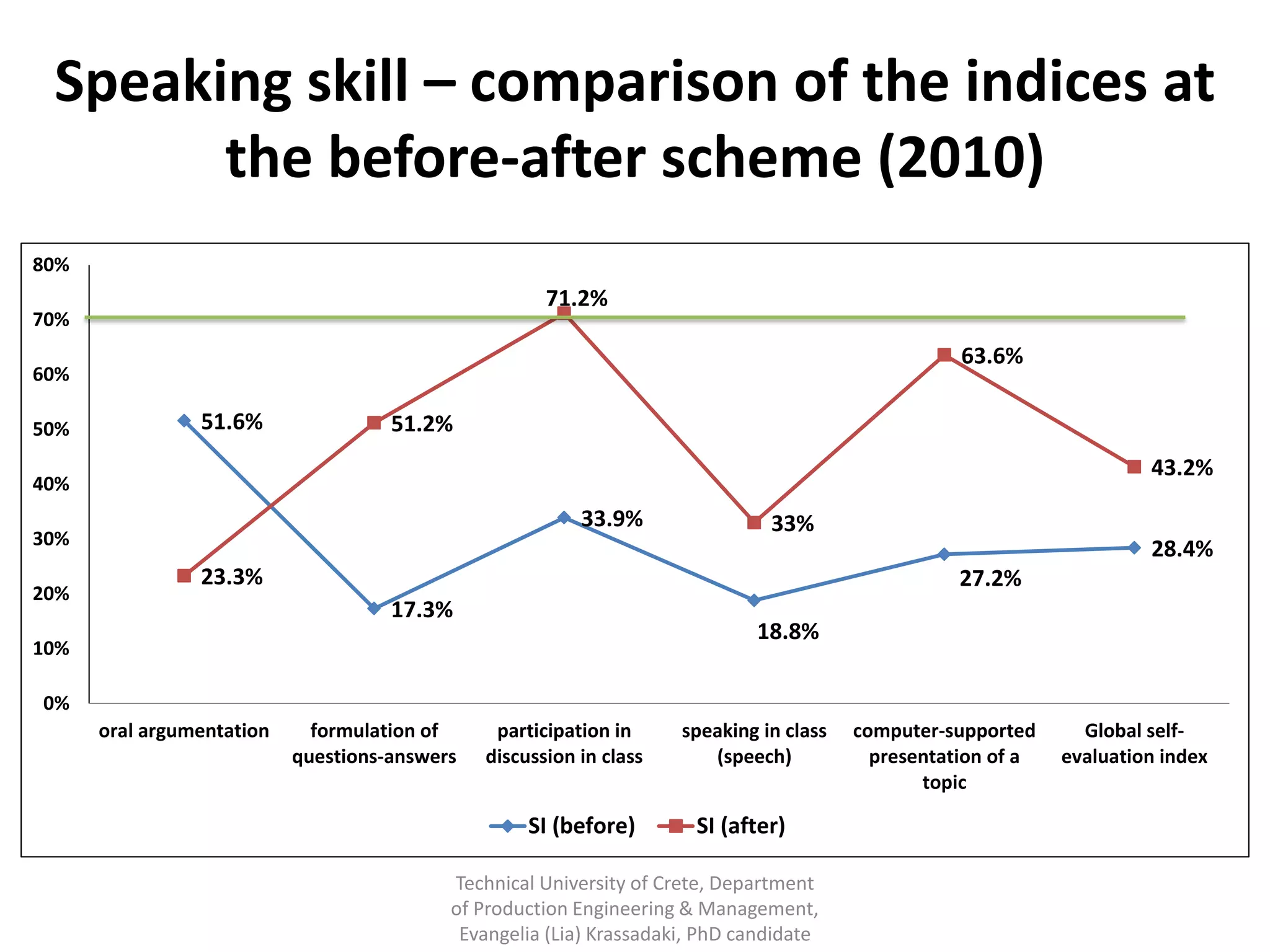 Speaking skill – comparison of the indices at
       the before-after scheme (2010)
80%
                                                      71.2%
70%
                                                                                                    63.6%
60%

50%             51.6%                51.2%
                                                                                                                        43.2%
40%
                                                          33.9%                33%
30%
                                                                                                                        28.4%
                23.3%                                                                               27.2%
20%
                                     17.3%
                                                                             18.8%
10%

0%
      oral argumentation     formulation of     participation in     speaking in class   computer-supported      Global self-
                           questions-answers   discussion in class      (speech)           presentation of a   evaluation index
                                                                                                topic

                                                    SI (before)        SI (after)

                                           Technical University of Crete, Department
                                           of Production Engineering & Management,
                                            Evangelia (Lia) Krassadaki, PhD candidate
 