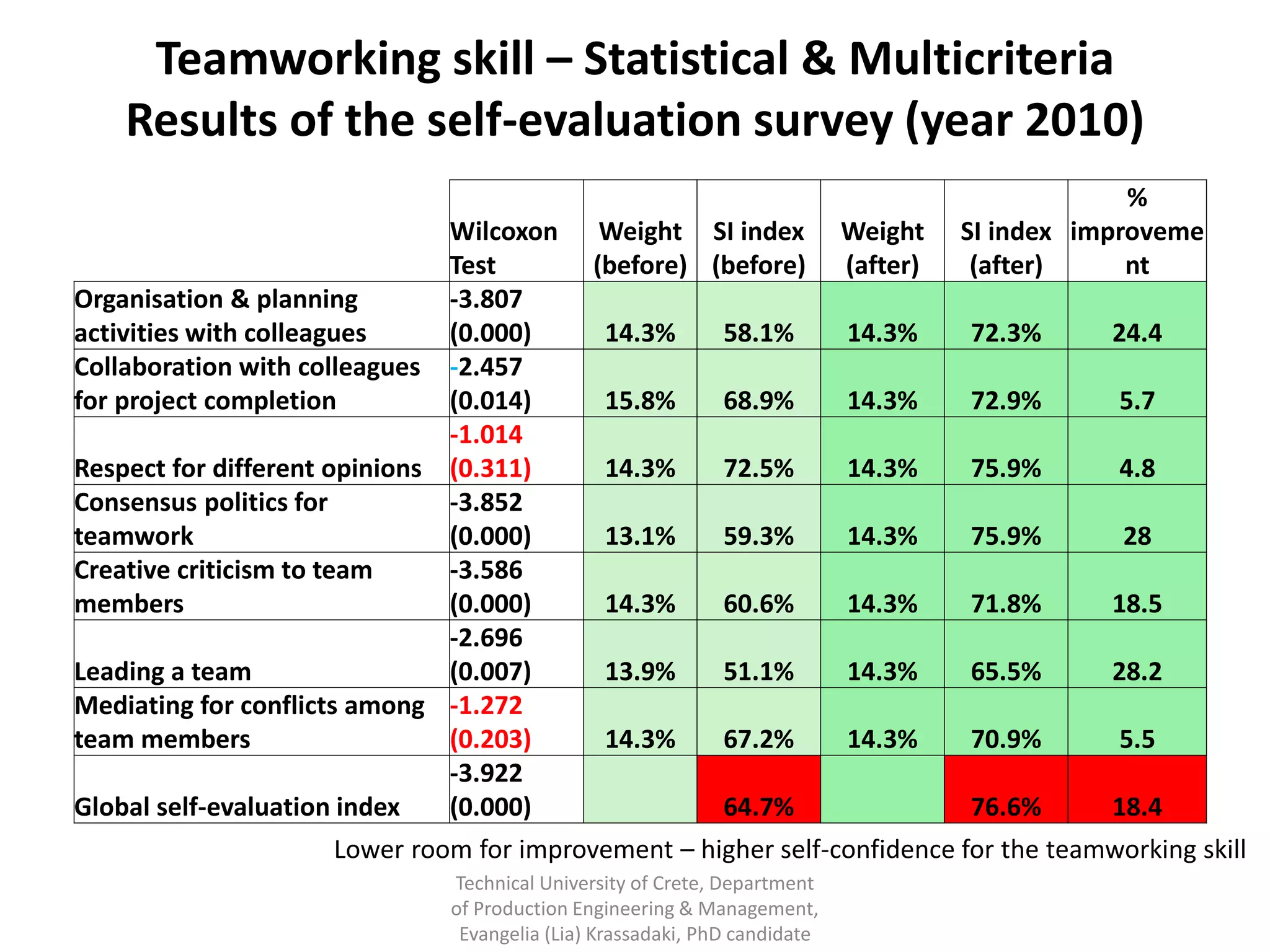 Teamworking skill – Statistical & Multicriteria
    Results of the self-evaluation survey (year 2010)
                                                                                                  %
                               Wilcoxon        Weight SI index             Weight    SI index improveme
                               Test           (before) (before)            (after)    (after)     nt
Organisation & planning        -3.807
activities with colleagues     (0.000)         14.3%         58.1%         14.3%     72.3%      24.4
Collaboration with colleagues -2.457
for project completion         (0.014)         15.8%         68.9%         14.3%     72.9%      5.7
                               -1.014
Respect for different opinions (0.311)         14.3%         72.5%         14.3%     75.9%      4.8
Consensus politics for         -3.852
teamwork                       (0.000)         13.1%         59.3%         14.3%     75.9%       28
Creative criticism to team     -3.586
members                        (0.000)         14.3%         60.6%         14.3%     71.8%      18.5
                               -2.696
Leading a team                 (0.007)         13.9%         51.1%         14.3%     65.5%      28.2
Mediating for conflicts among -1.272
team members                   (0.203)         14.3%         67.2%         14.3%     70.9%      5.5
                               -3.922
Global self-evaluation index   (0.000)                       64.7%                   76.6%      18.4
                    Lower room for improvement – higher self-confidence for the teamworking skill
                              Technical University of Crete, Department
                              of Production Engineering & Management,
                               Evangelia (Lia) Krassadaki, PhD candidate
 