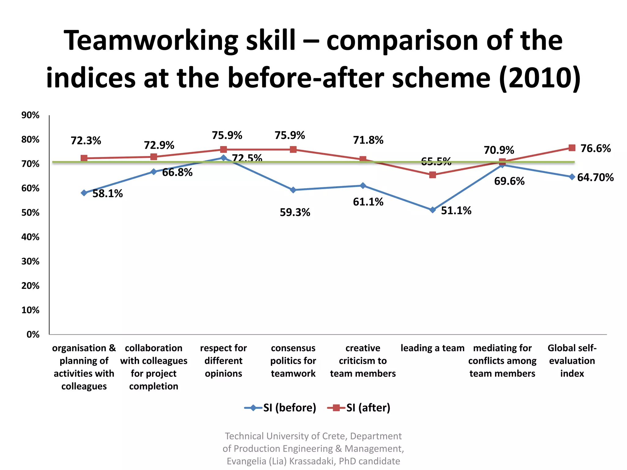 Teamworking skill – comparison of the
      indices at the before-after scheme (2010)
90%

80%      72.3%                          75.9%          75.9%             71.8%
                         72.9%                                                                       70.9%                  76.6%
70%                                          72.5%                                      65.5%
                             66.8%                                                                                         64.70%
                                                                                                       69.6%
60%
              58.1%
                                                                         61.1%
50%                                                     59.3%                               51.1%

40%

30%

20%

10%

0%
      organisation & collaboration    respect for     consensus          creative   leading a team mediating for    Global self-
        planning of with colleagues    different      politics for     criticism to               conflicts among   evaluation
      activities with for project      opinions       teamwork       team members                  team members        index
        colleagues    completion

                                                     SI (before)        SI (after)

                                           Technical University of Crete, Department
                                           of Production Engineering & Management,
                                            Evangelia (Lia) Krassadaki, PhD candidate
 