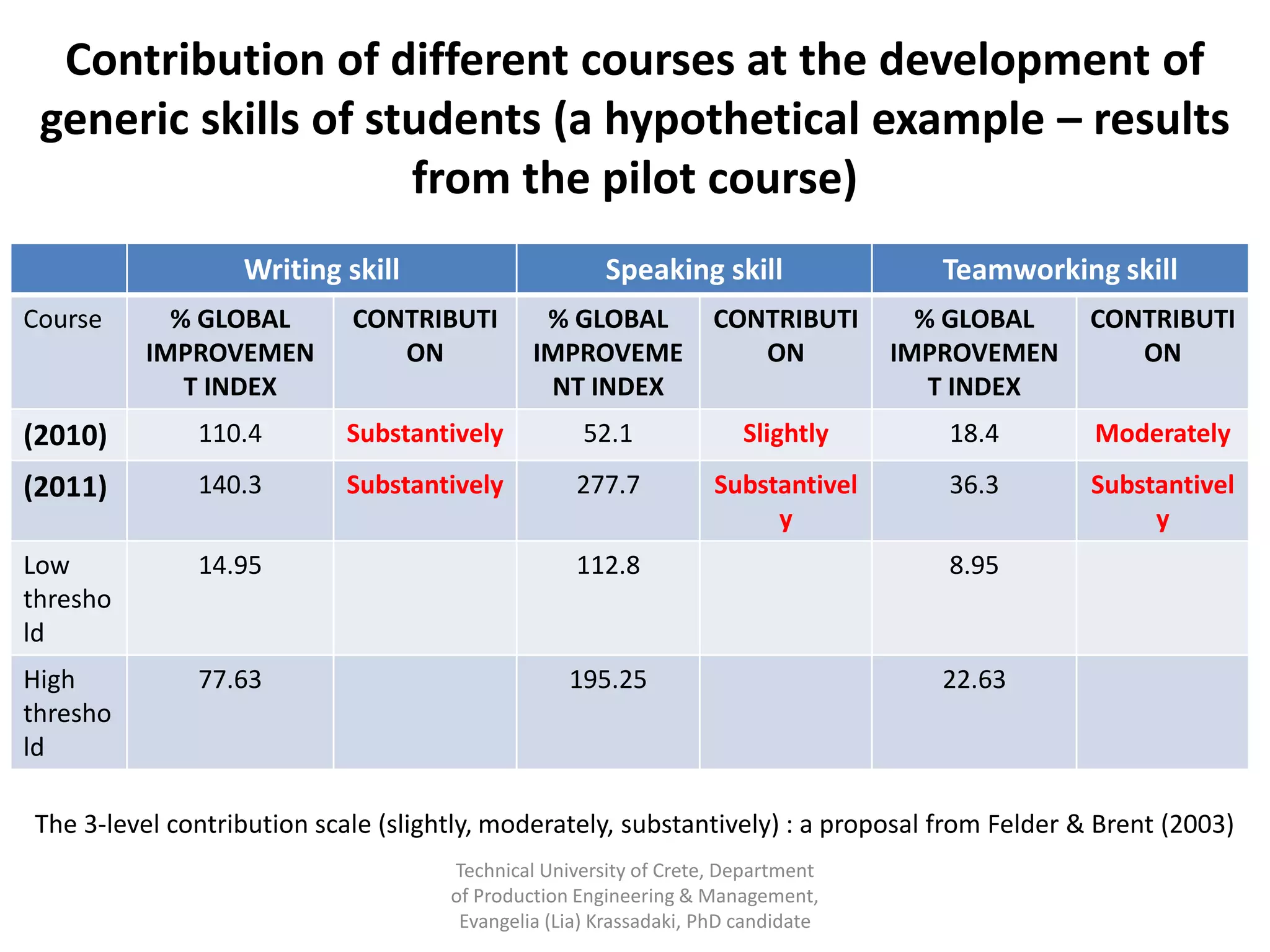 Contribution of different courses at the development of
 generic skills of students (a hypothetical example – results
                     from the pilot course)
                  Writing skill                       Speaking skill                 Teamworking skill
Course      % GLOBAL        CONTRIBUTI         % GLOBAL           CONTRIBUTI        % GLOBAL   CONTRIBUTI
          IMPROVEMEN           ON             IMPROVEME              ON           IMPROVEMEN      ON
             T INDEX                           NT INDEX                              T INDEX
(2010)        110.4         Substantively           52.1              Slightly       18.4      Moderately
(2011)        140.3         Substantively          277.7           Substantivel      36.3      Substantivel
                                                                        y                           y
Low           14.95                                112.8                             8.95
thresho
ld
High          77.63                               195.25                             22.63
thresho
ld

The 3-level contribution scale (slightly, moderately, substantively) : a proposal from Felder & Brent (2003)
                                     Technical University of Crete, Department
                                     of Production Engineering & Management,
                                      Evangelia (Lia) Krassadaki, PhD candidate
 