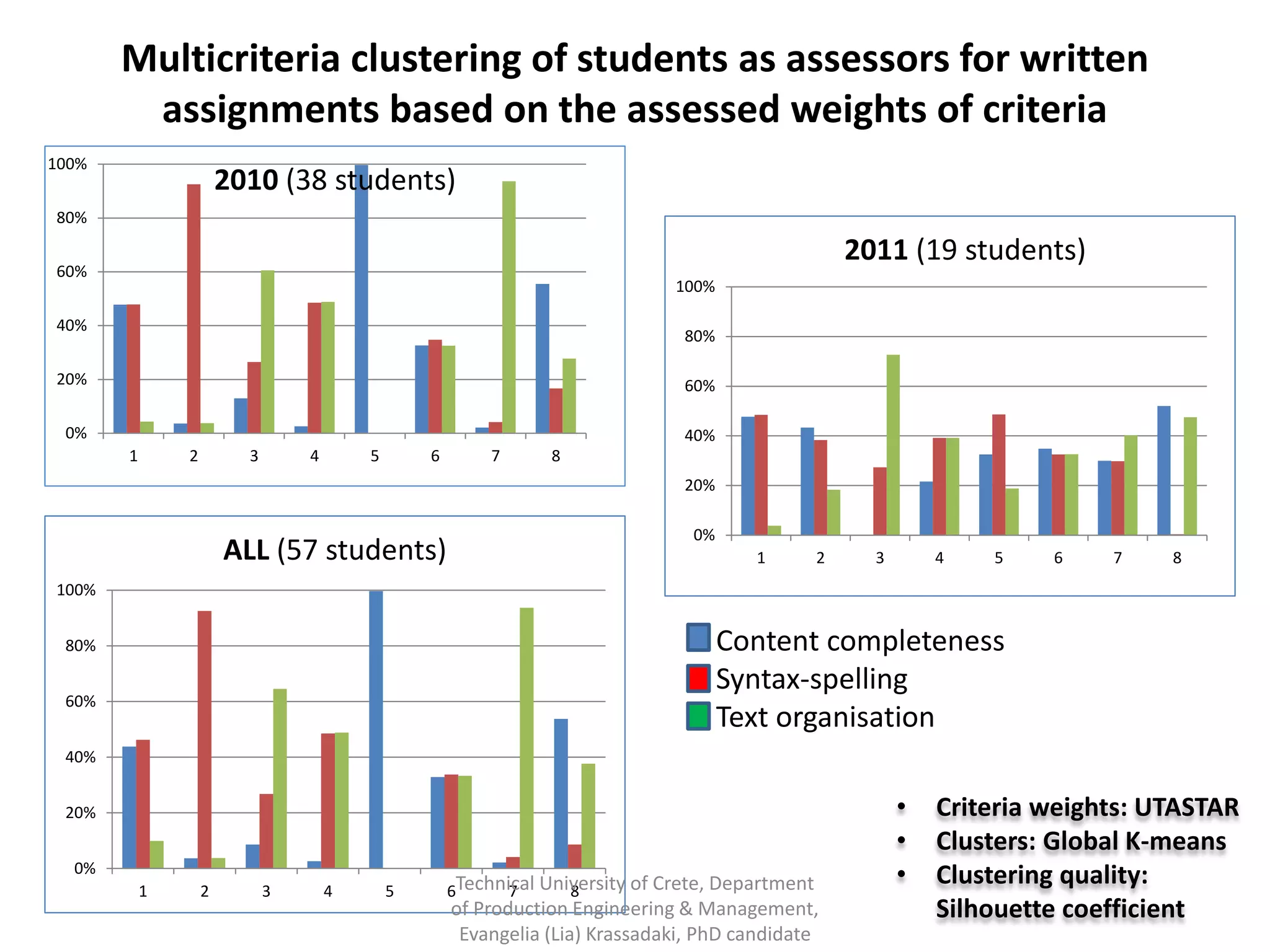 Multicriteria clustering of students as assessors for written
        assignments based on the assessed weights of criteria
100%
                       2010 (38 students)
80%

                                                                                                      2011 (19 students)
60%
                                                                               100%

40%
                                                                                80%

20%                                                                             60%

 0%                                                                             40%
       1       2         3       4       5       6        7     8
                                                                                20%

                                                                                 0%
                       ALL (57 students)                                                1         2     3       4   5    6    7    8
100%


 80%                                                                                  Content completeness
                                                                                      Syntax-spelling
 60%
                                                                                      Text organisation
 40%


 20%                                                                                                        •   Criteria weights: UTASTAR
                                                                                                            •   Clusters: Global K-means
  0%
           1       2         3       4       5       6Technical University of Crete, Department
                                                            7      8
                                                                                                            •   Clustering quality:
                                                     of Production Engineering & Management,                    Silhouette coefficient
                                                      Evangelia (Lia) Krassadaki, PhD candidate
 