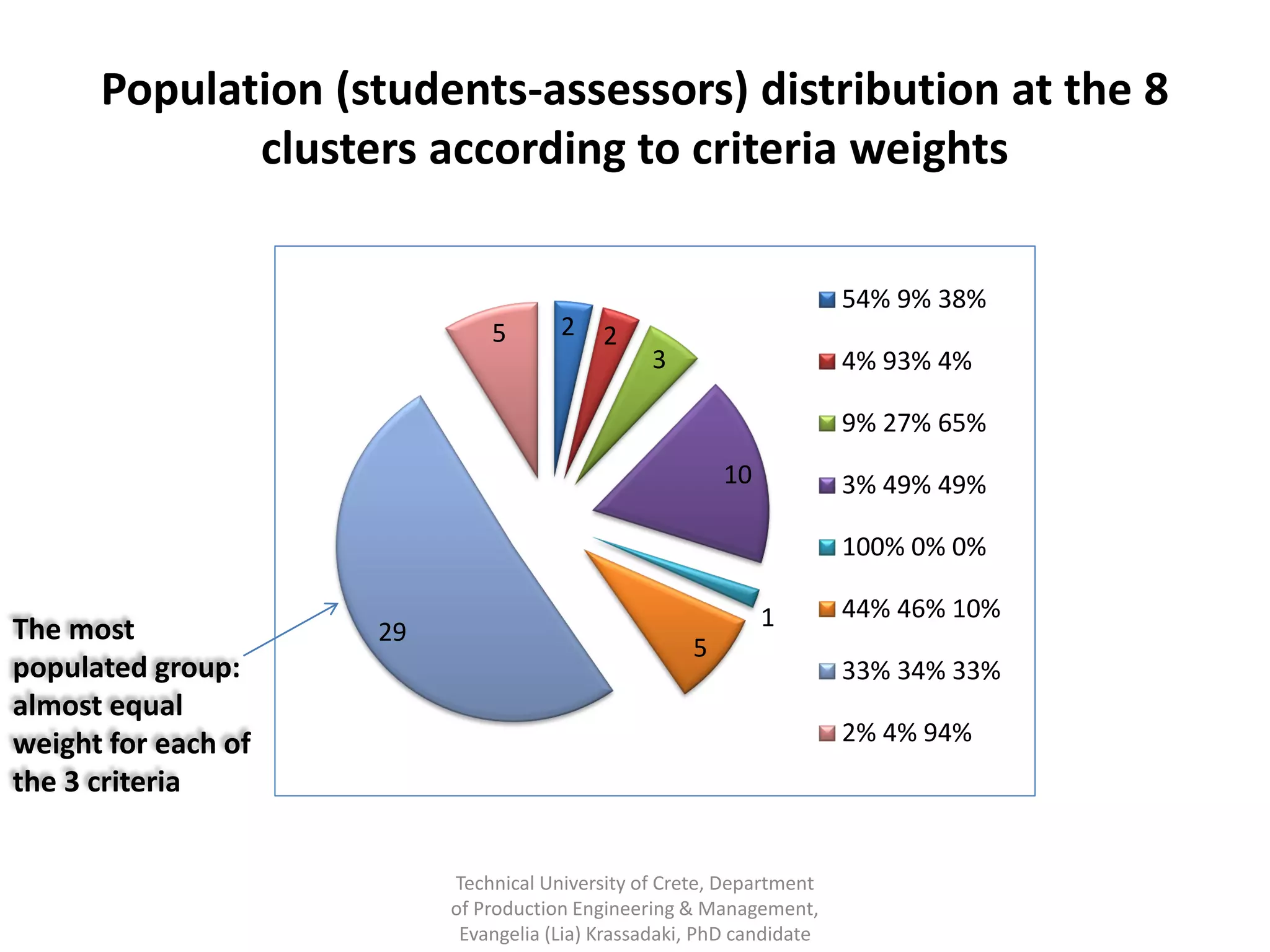Population (students-assessors) distribution at the 8
             clusters according to criteria weights

                                                                       54% 9% 38%
                              5       2 2
                                                3                      4% 93% 4%

                                                                       9% 27% 65%
                                                         10            3% 49% 49%

                                                                       100% 0% 0%

                                                              1        44% 46% 10%
The most             29
                                                     5
populated group:                                                       33% 34% 33%
almost equal
weight for each of                                                     2% 4% 94%
the 3 criteria


                          Technical University of Crete, Department
                          of Production Engineering & Management,
                           Evangelia (Lia) Krassadaki, PhD candidate
 