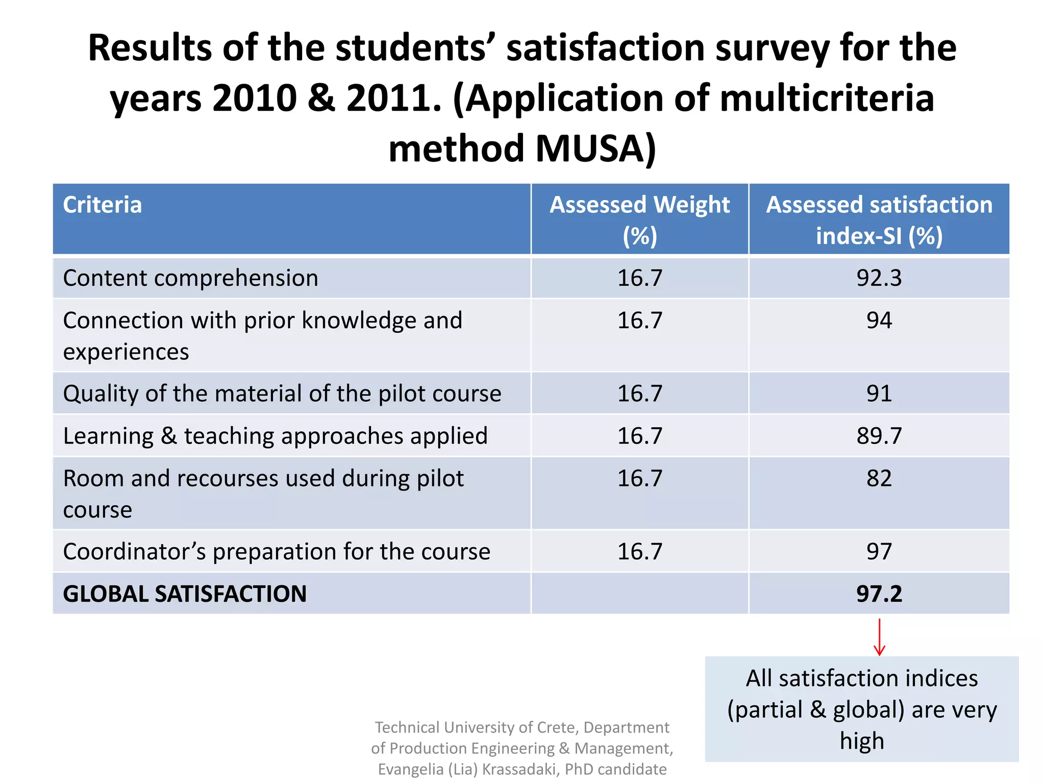 Results of the students’ satisfaction survey for the
   years 2010 & 2011. (Application of multicriteria
                    method MUSA)
Criteria                                              Assessed Weight         Assessed satisfaction
                                                            (%)                   index-SI (%)
Content comprehension                                           16.7                   92.3
Connection with prior knowledge and                             16.7                    94
experiences
Quality of the material of the pilot course                     16.7                    91
Learning & teaching approaches applied                          16.7                   89.7
Room and recourses used during pilot                            16.7                    82
course
Coordinator’s preparation for the course                        16.7                    97
GLOBAL SATISFACTION                                                                    97.2


                                                                             All satisfaction indices
                                                                           (partial & global) are very
                              Technical University of Crete, Department
                              of Production Engineering & Management,                  high
                               Evangelia (Lia) Krassadaki, PhD candidate
 