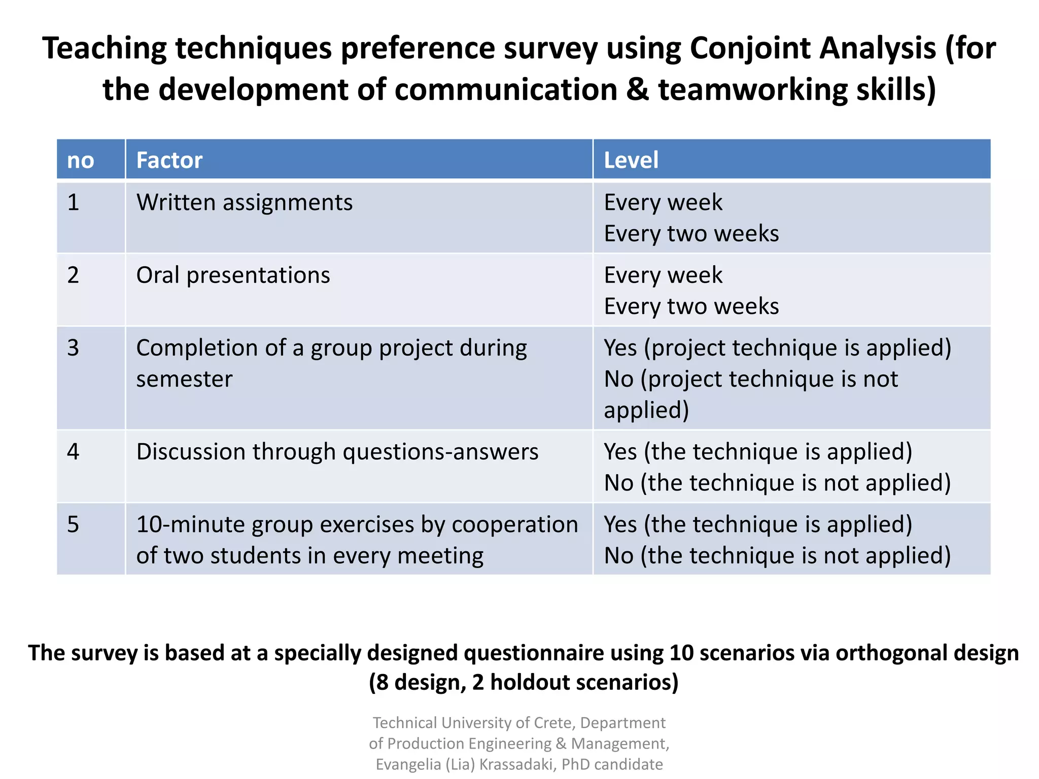 Teaching techniques preference survey using Conjoint Analysis (for
     the development of communication & teamworking skills)
   no     Factor                                                 Level
   1      Written assignments                                    Every week
                                                                 Every two weeks
   2      Oral presentations                                     Every week
                                                                 Every two weeks
   3      Completion of a group project during                   Yes (project technique is applied)
          semester                                               No (project technique is not
                                                                 applied)
   4      Discussion through questions-answers                   Yes (the technique is applied)
                                                                 No (the technique is not applied)
   5      10-minute group exercises by cooperation Yes (the technique is applied)
          of two students in every meeting         No (the technique is not applied)


The survey is based at a specially designed questionnaire using 10 scenarios via orthogonal design
                                   (8 design, 2 holdout scenarios)
                                 Technical University of Crete, Department
                                 of Production Engineering & Management,
                                  Evangelia (Lia) Krassadaki, PhD candidate
 